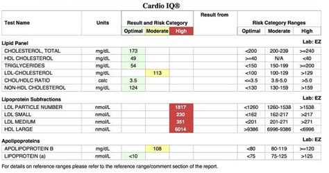 cardio iq lipid panel|Cardio IQ Test: Advanced Lipid Panel